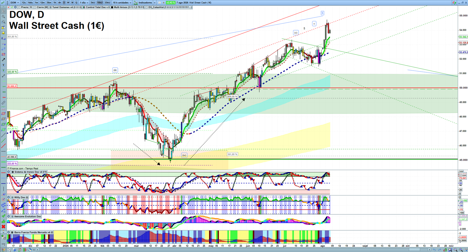 Dow Jones daily technical analysis chart showing key levels, price action and possible reaction zones